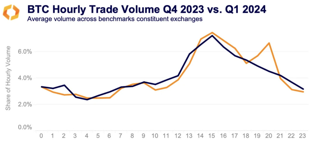 BTC hourly trade volume