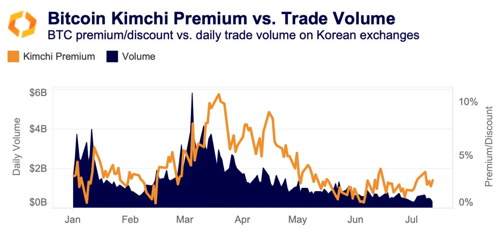 Bitcoin kimchi premium vs. trade volume