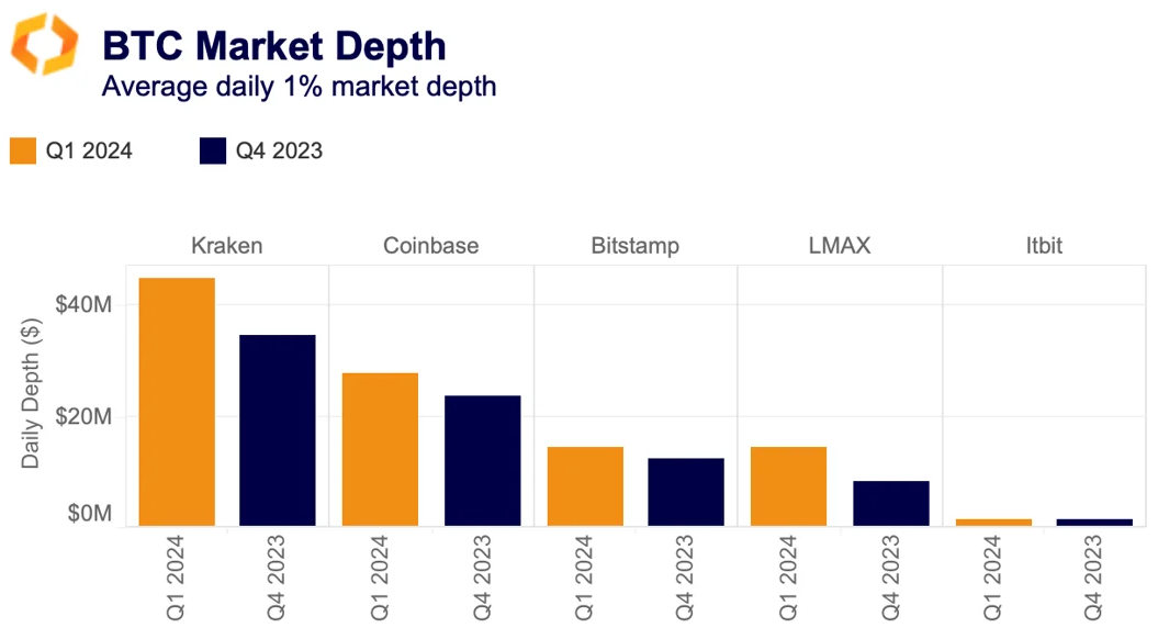 BTC market depth
