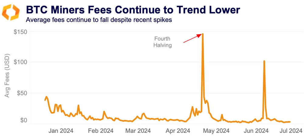 BTC miners fees trend lower