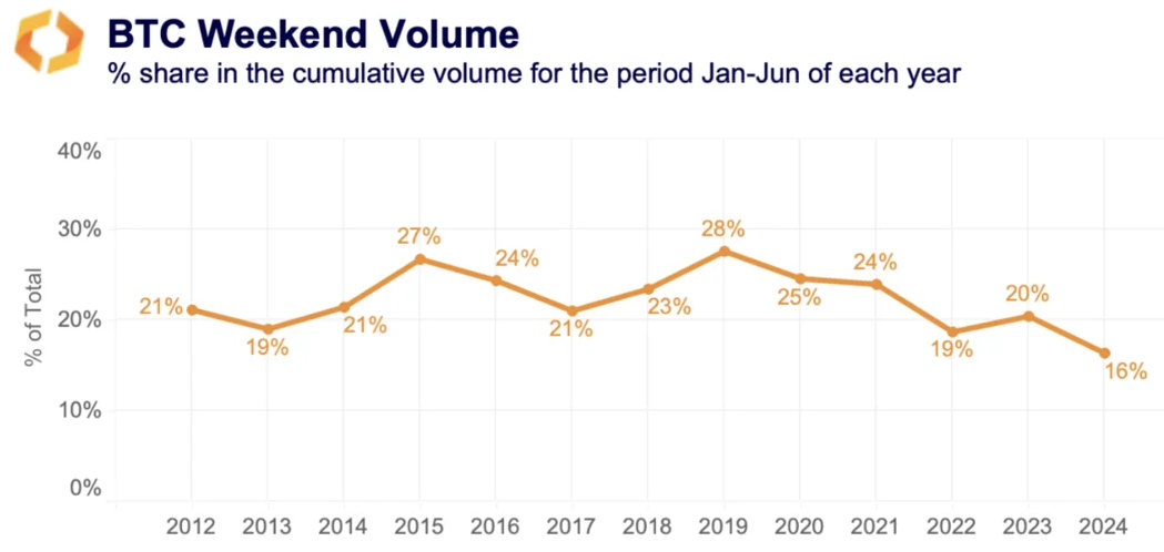 BTC weekend trade volume