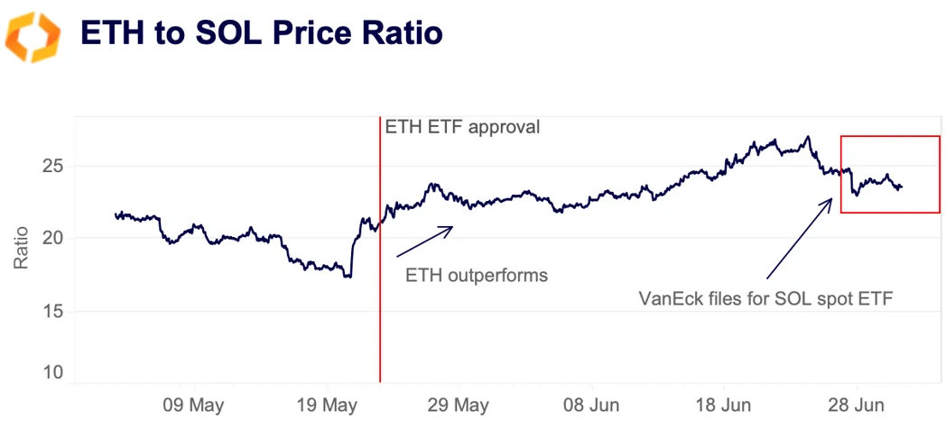ETH/SOL price ratio
