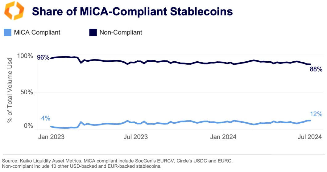 MiCA-compliant stablecoin volume