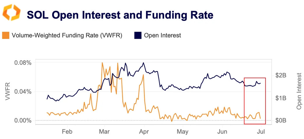SOL open interest and funding rates