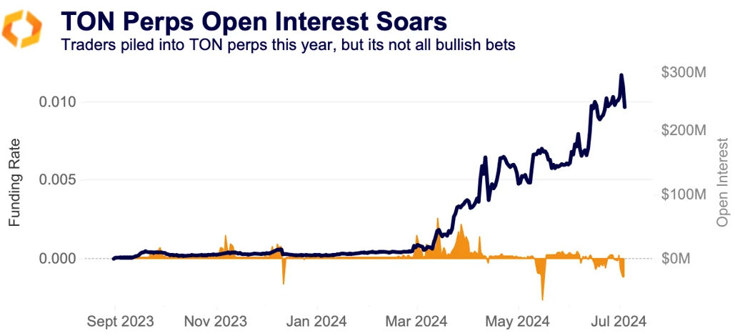 TON open interest soars