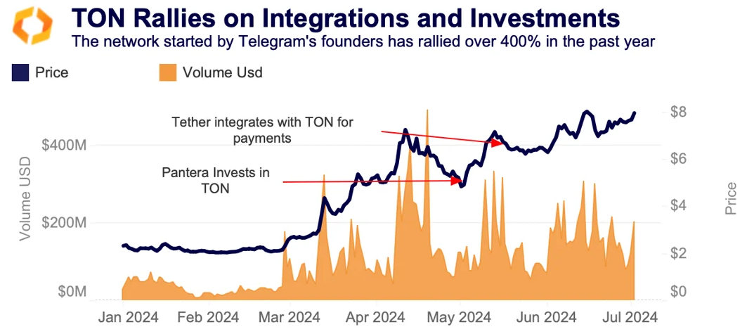 TON rallies on integrations and investments