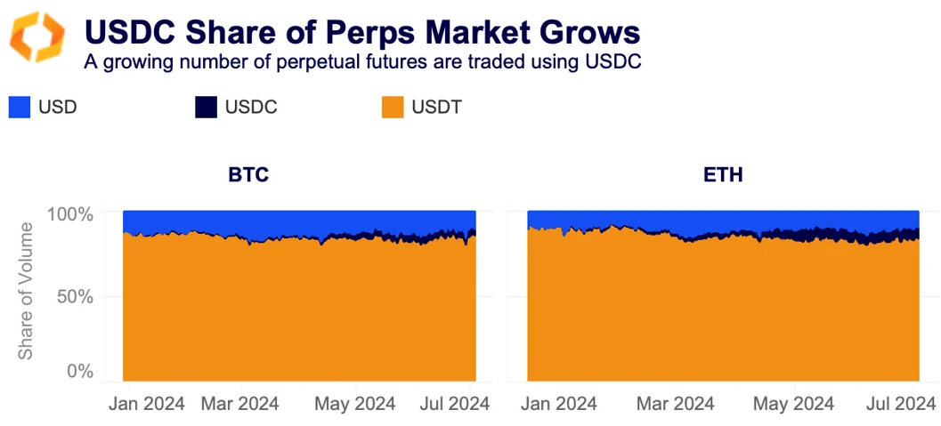 USDC share of perps market grows