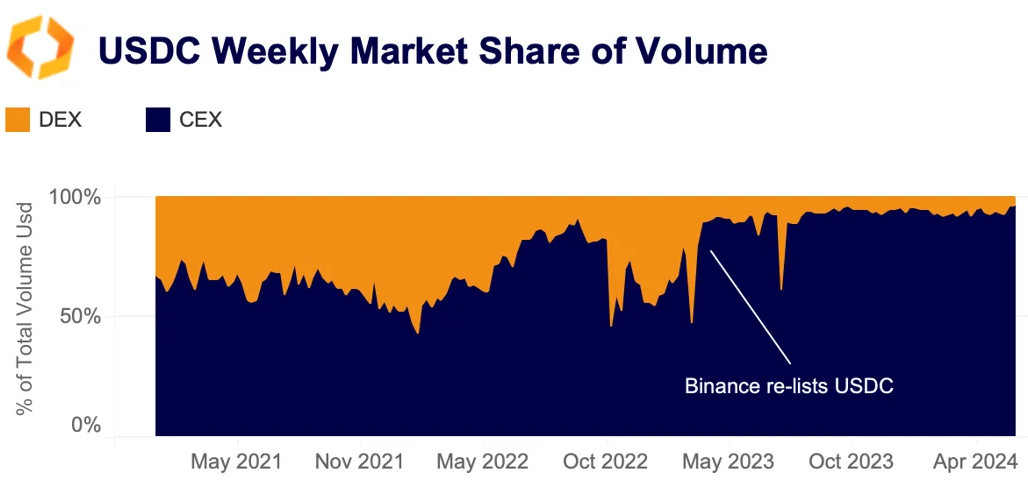 USDC weekly market share of volume