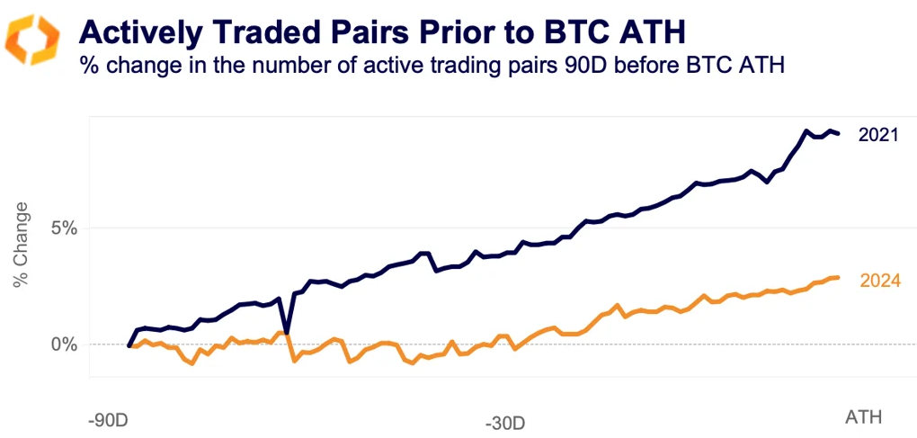 actively traded pairs prior BTC ATH