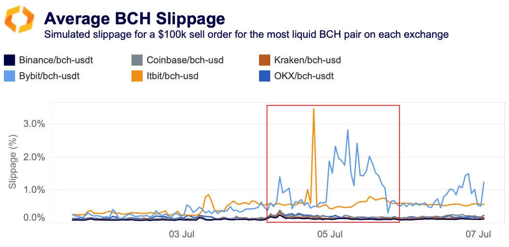 average BCH slippage