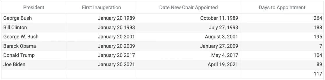 SEC appointment chairman