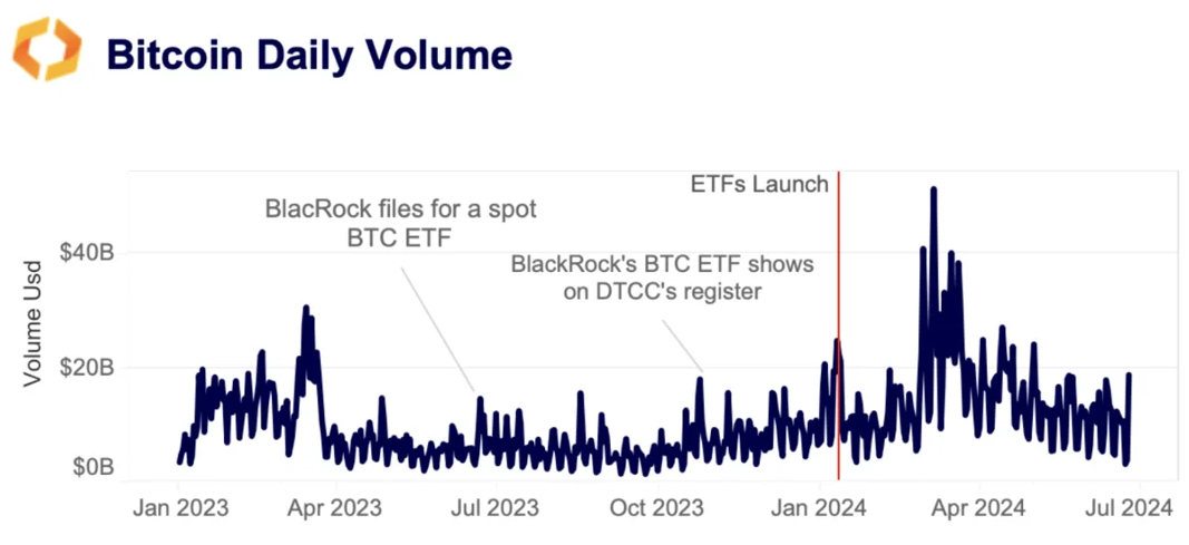 BTC daily volume