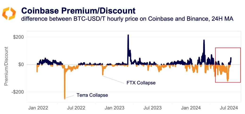 coinbase premium/discount