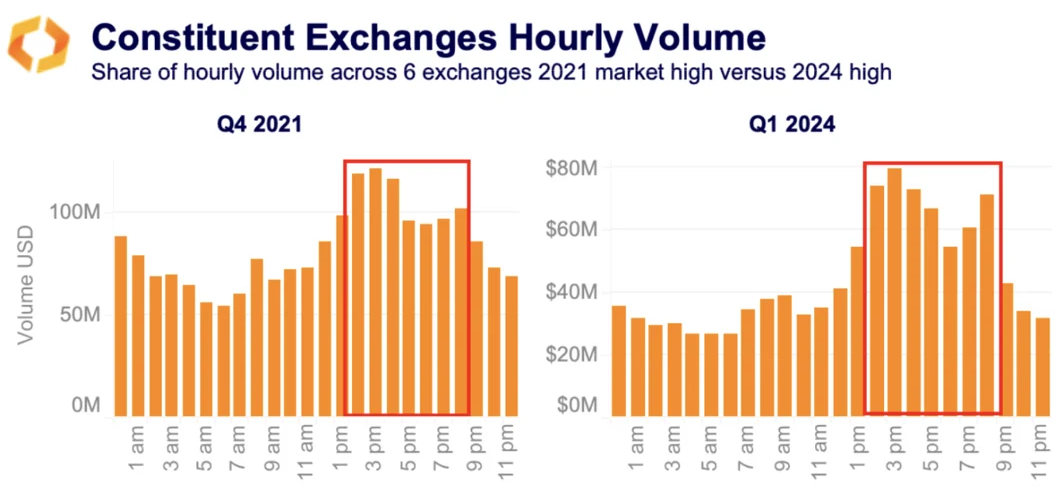 constituent exchanges hourly volume