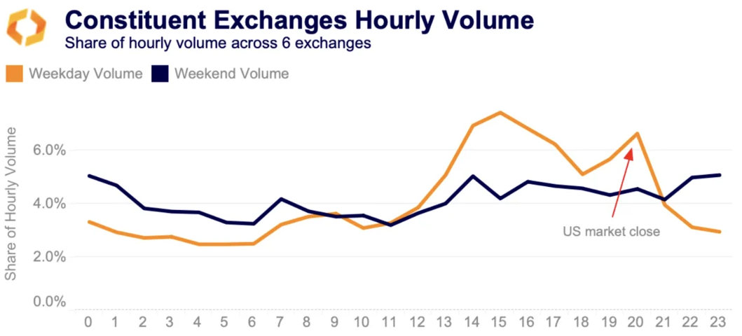 constituent exchanges hourly volume