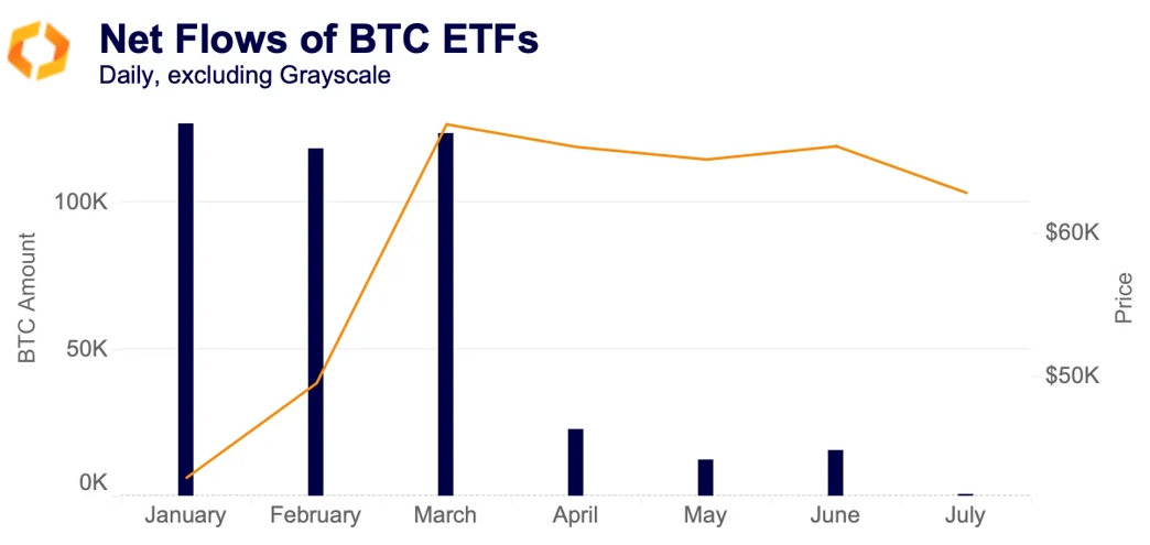 Netflows BTC-ETFs