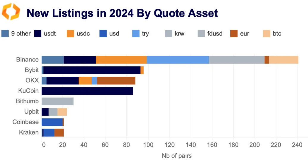 2024 new listings by quote asset