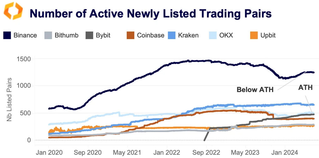 number active newly listed trading pairs