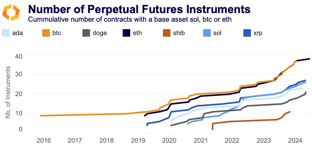 number perpetual futures instruments