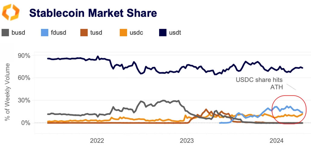 stablecoin market share