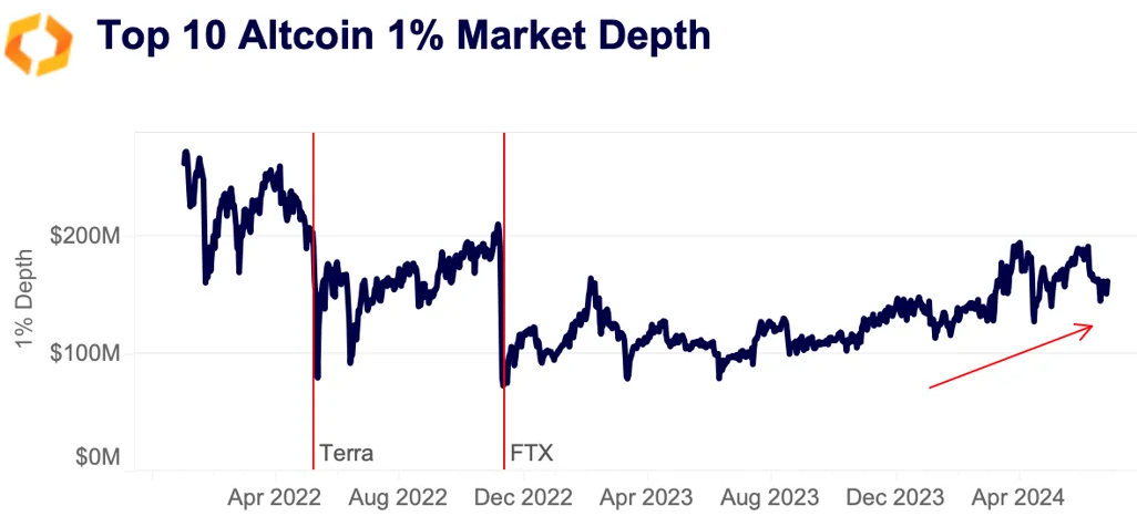 Top10 altcoin 1% market depth