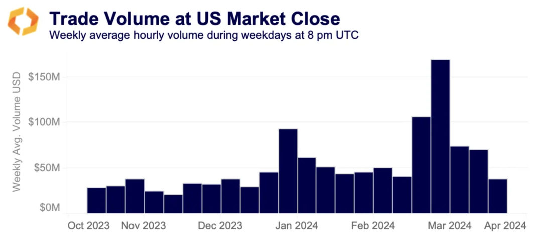 trade volume us market close