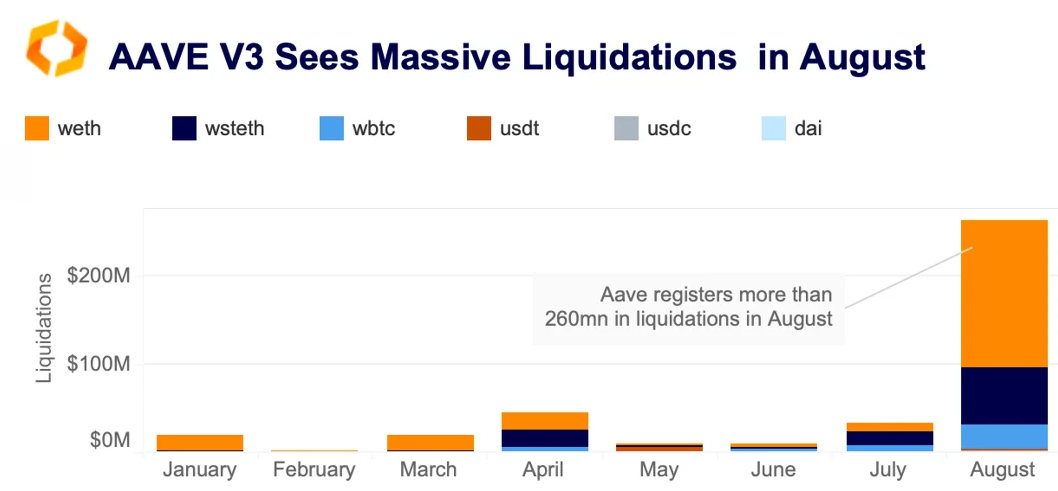 AAVE v3 sees massive liquidations