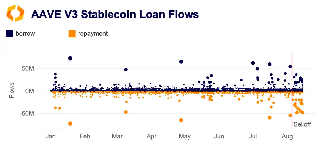 AAVE v3 stablecoin loan flows