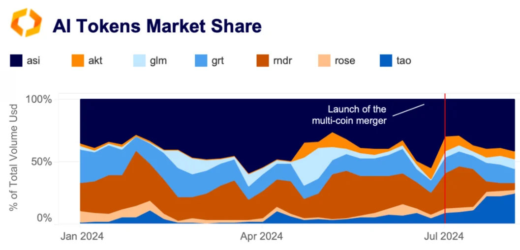 AI tokens market share