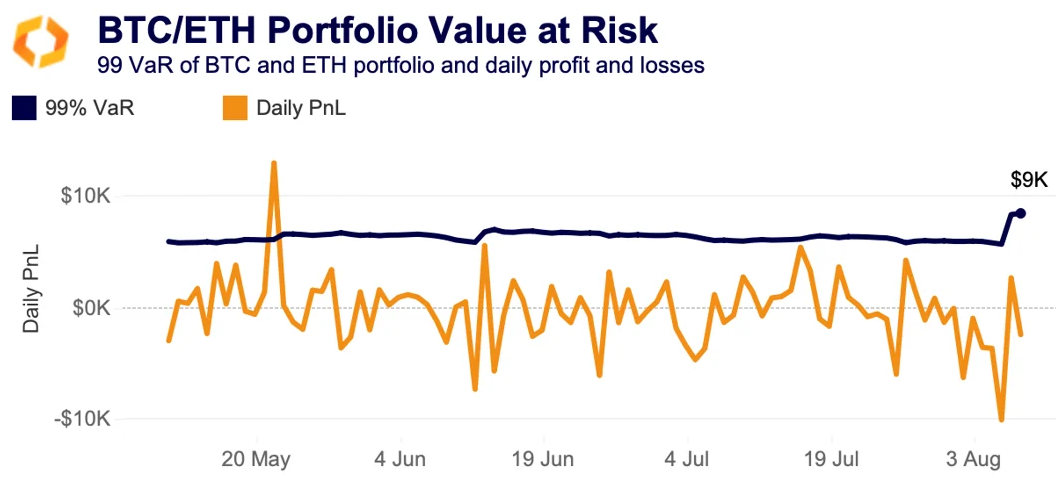 BTC/ETH portfolio value at risk