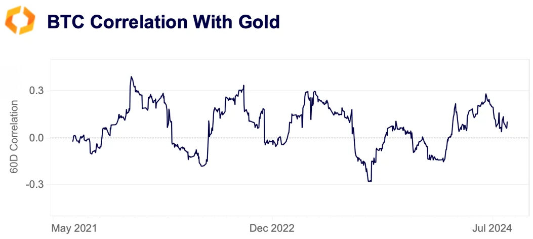 BTC correlation with Gold