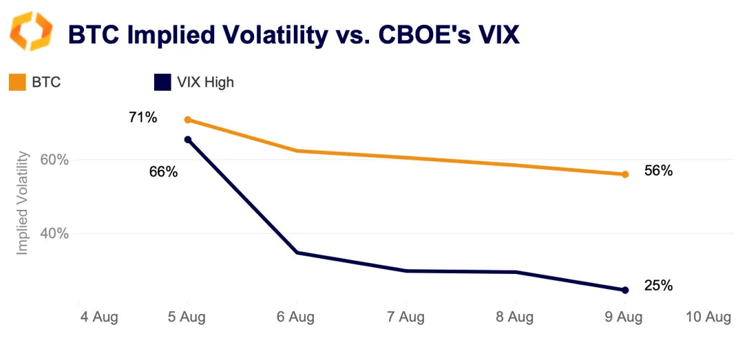 BTC volatility vs. CBOE