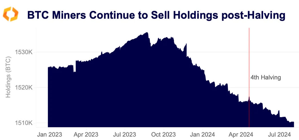 BTC miners sell holding post-halving