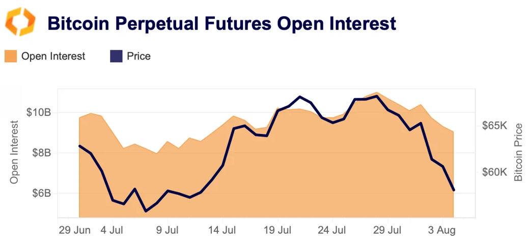 BTC perpetual futures open interest
