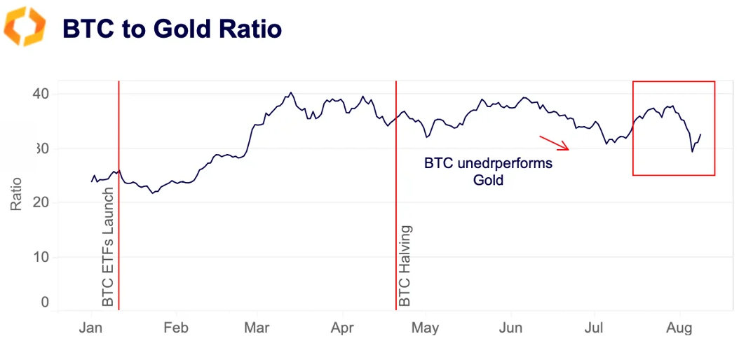 BTC to Gold Ratio