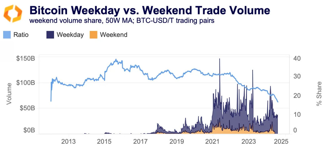 BTC weekdays vs. weekend trades