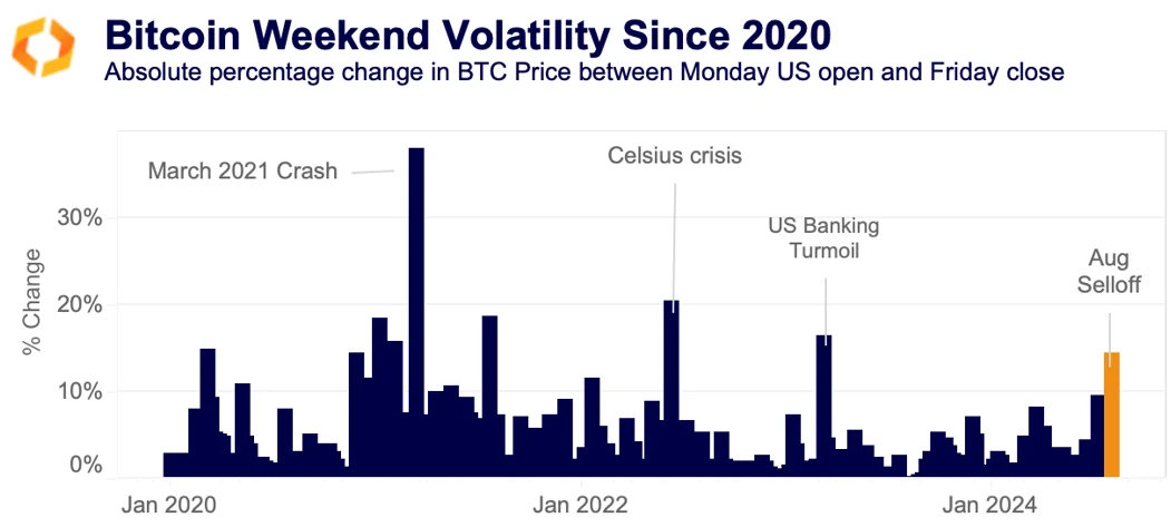BTC weekend volatility