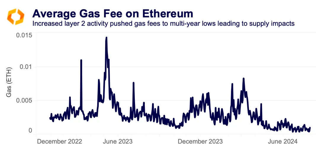 plunging gas fees on Ethereum