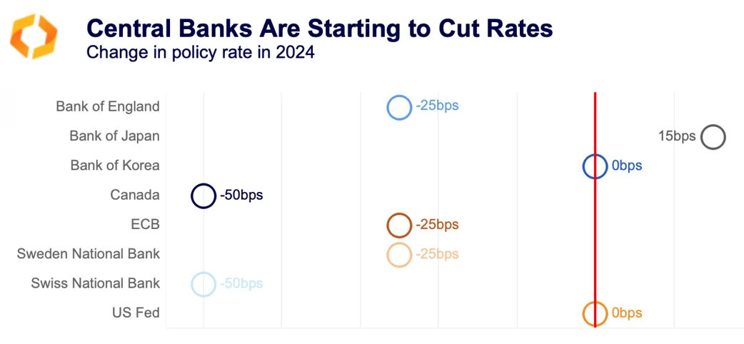 central banks start cutting rates