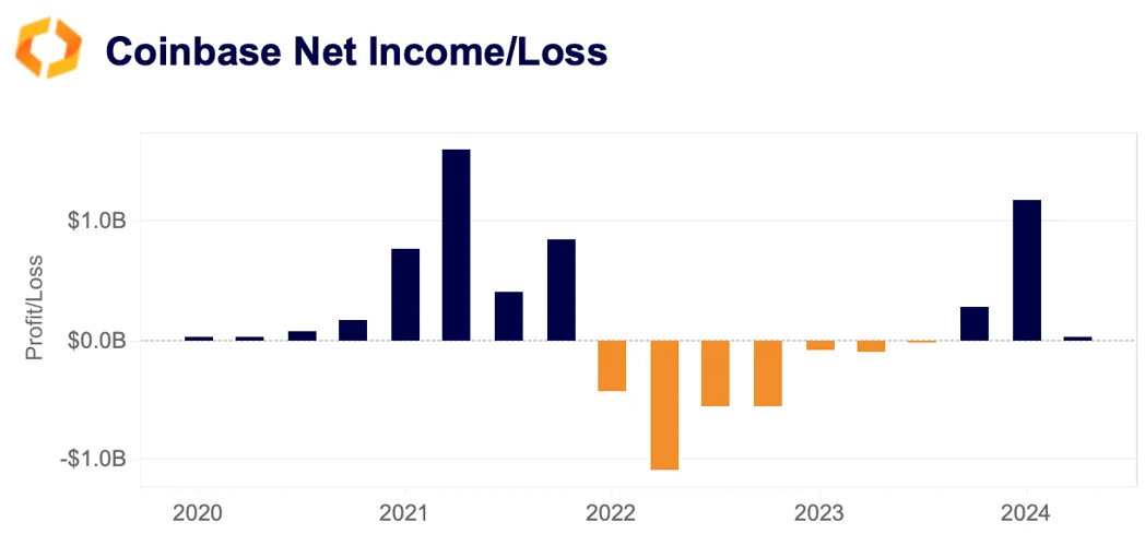 coinbase net income/loss