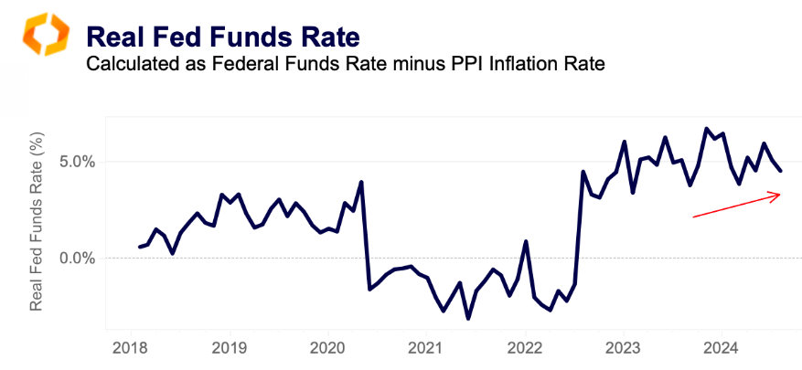 real fed funds rate