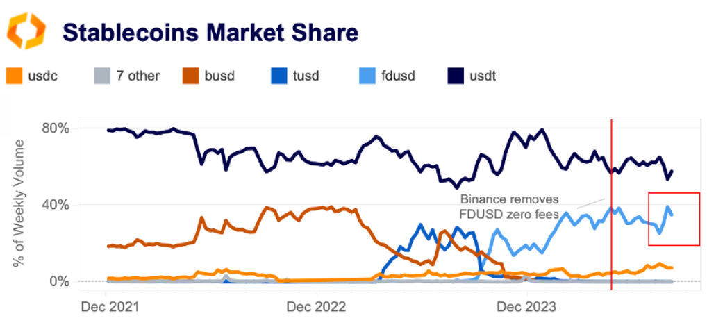 stablecoins market share