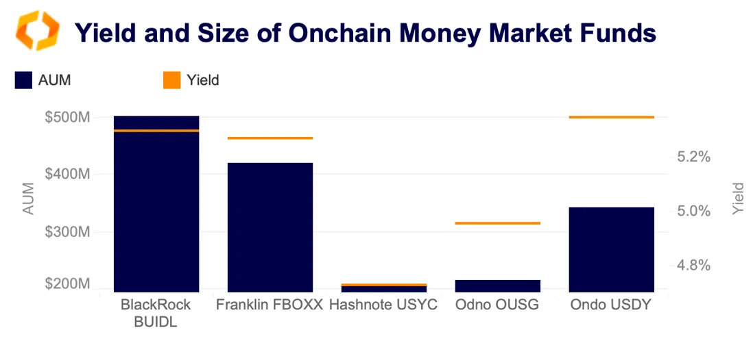 yield and size of onchain money market funds