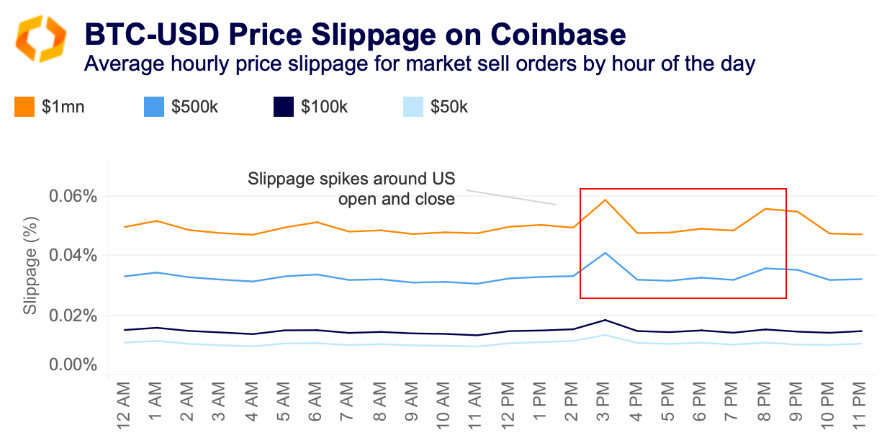BTC-USD hourly price slippage