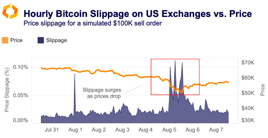 hourly bitcoin slippage