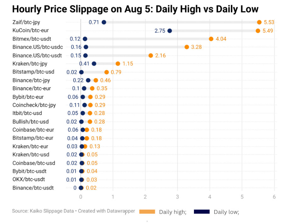 hourly price slippage 5. August 2024