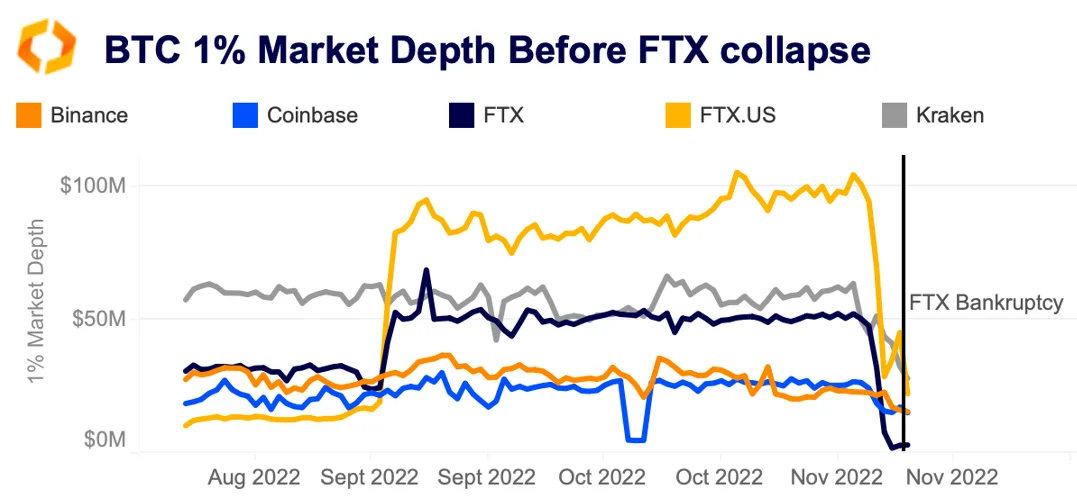 market depth before FTX collapse
