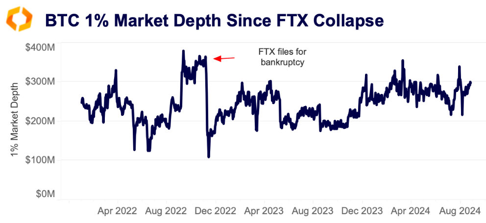 market depth since FTX collapse