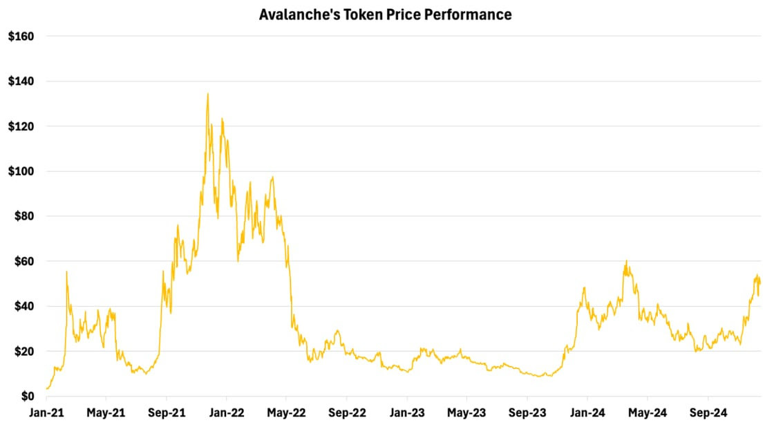Avalanche Price performance