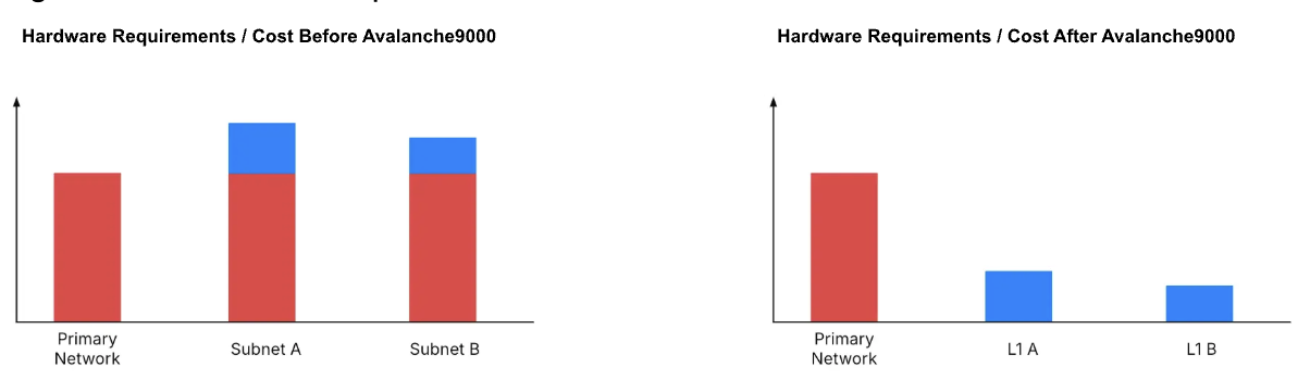 Hardware Requirements Avalanche9000